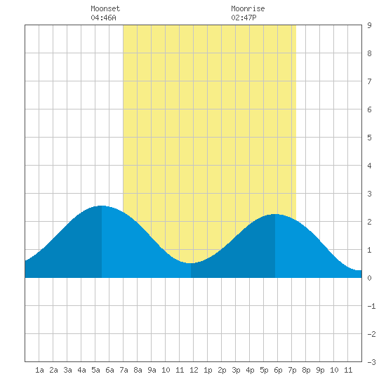 Little Creek Beach tide chart for Wednesday, March 24, 2021