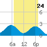Little Creek Beach tide chart for Wednesday, March 24, 2021