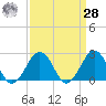 Little Creek Beach tide chart for Sunday, March 28, 2021