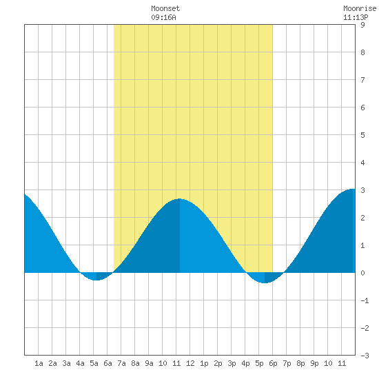 Little Creek Beach tide chart for Wednesday, March 3, 2021
