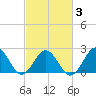 Little Creek Beach tide chart for Wednesday, March 3, 2021