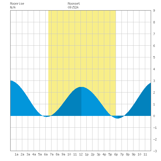 Little Creek Beach tide chart for Thursday, March 4, 2021
