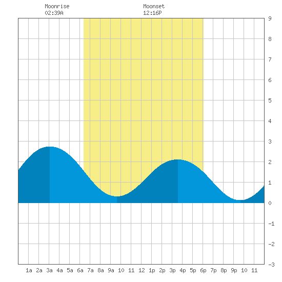 Little Creek Beach tide chart for Sunday, March 7, 2021