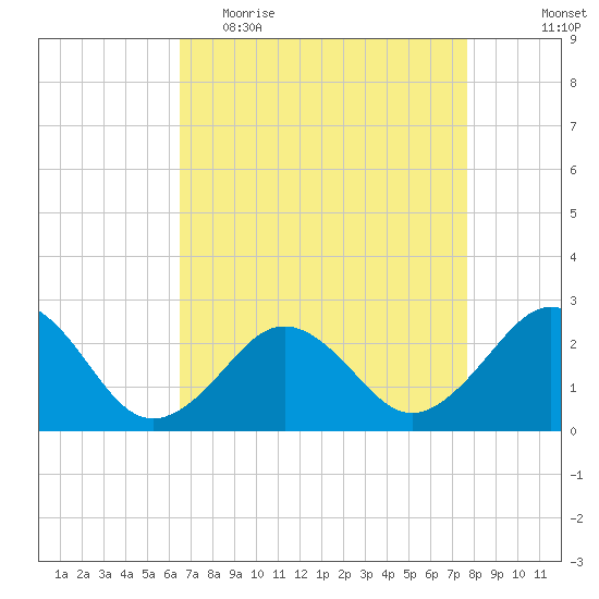 Little Creek Beach tide chart for Thursday, April 15, 2021