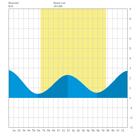 Little Creek Beach tide chart for Friday, April 16, 2021