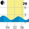 Little Creek Beach tide chart for Tuesday, April 20, 2021