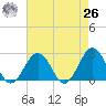 Little Creek Beach tide chart for Monday, April 26, 2021