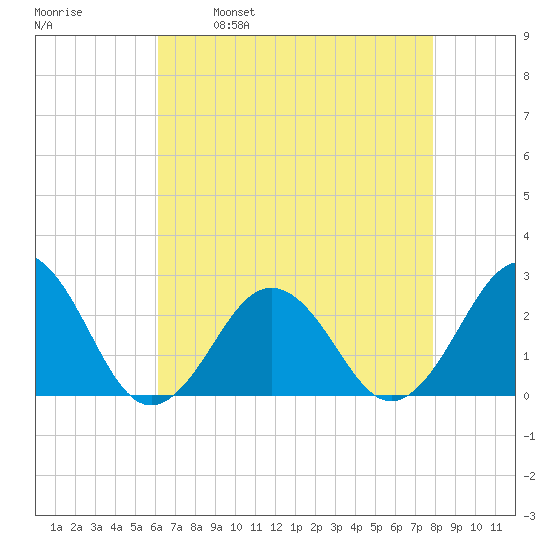 Little Creek Beach tide chart for Friday, April 30, 2021