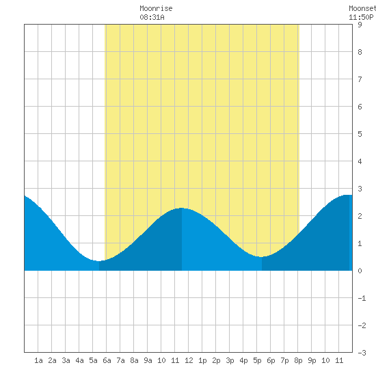 Little Creek Beach tide chart for Saturday, May 15, 2021