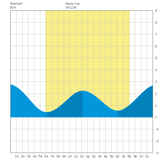 Little Creek Beach tide chart for Sunday, May 16, 2021