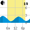 Little Creek Beach tide chart for Wednesday, May 19, 2021