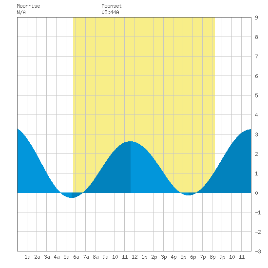 Little Creek Beach tide chart for Saturday, May 29, 2021