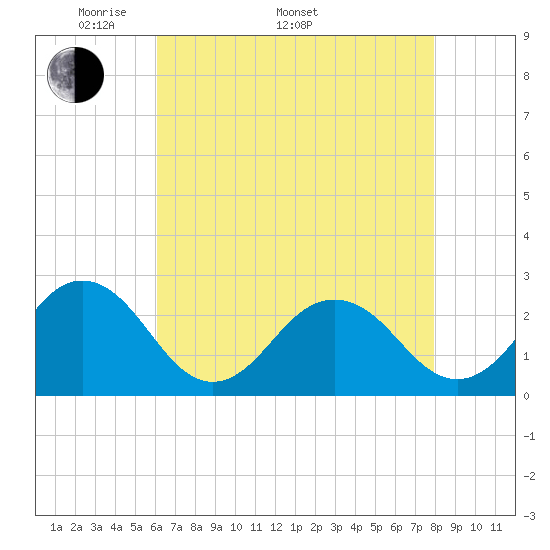 Little Creek Beach tide chart for Monday, May 3, 2021