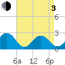 Little Creek Beach tide chart for Monday, May 3, 2021