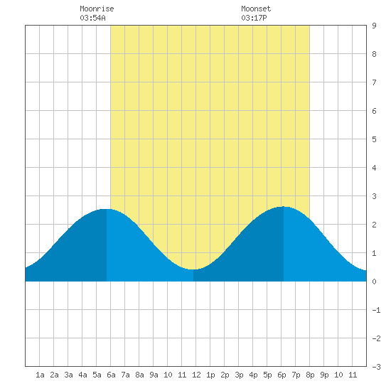 Little Creek Beach tide chart for Thursday, May 6, 2021