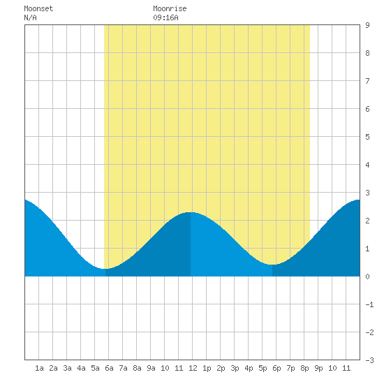 Little Creek Beach tide chart for Monday, June 14, 2021