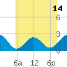 Little Creek Beach tide chart for Monday, June 14, 2021