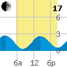 Little Creek Beach tide chart for Thursday, June 17, 2021