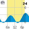 Little Creek Beach tide chart for Thursday, June 24, 2021