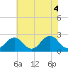 Little Creek Beach tide chart for Friday, June 4, 2021