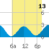 Little Creek Beach tide chart for Tuesday, July 13, 2021