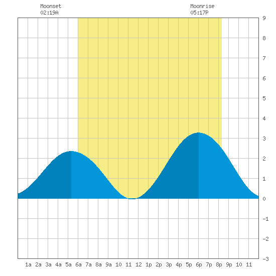 Little Creek Beach tide chart for Tuesday, July 20, 2021