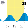 Little Creek Beach tide chart for Friday, July 23, 2021