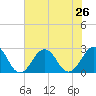 Little Creek Beach tide chart for Monday, July 26, 2021