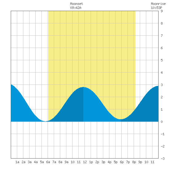 Little Creek Beach tide chart for Tuesday, July 27, 2021
