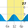 Little Creek Beach tide chart for Tuesday, July 27, 2021