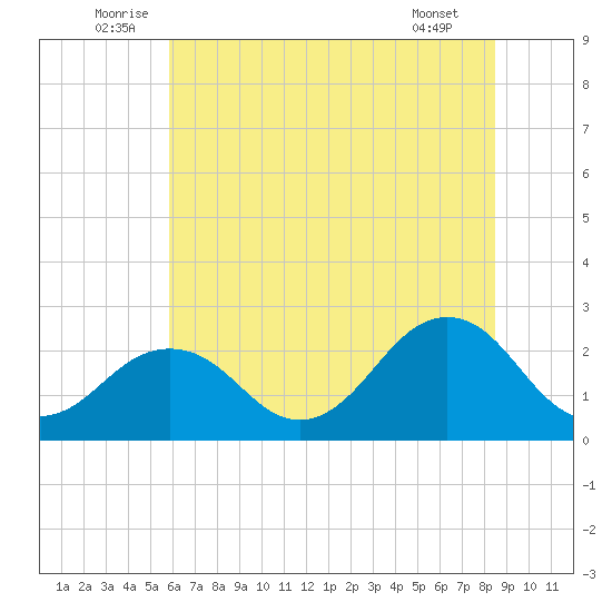 Little Creek Beach tide chart for Monday, July 5, 2021