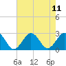 Little Creek Beach tide chart for Wednesday, August 11, 2021