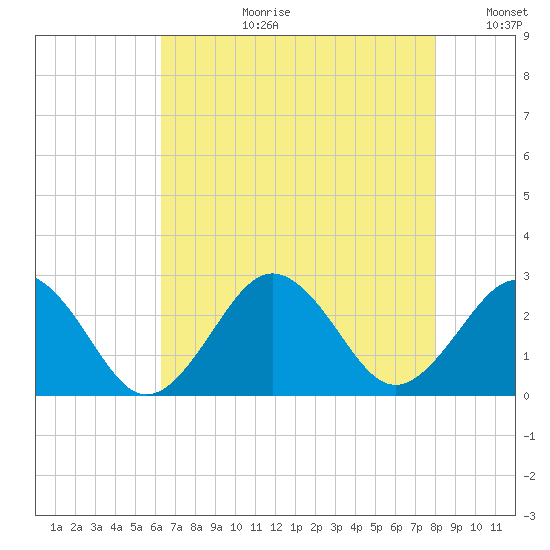 Little Creek Beach tide chart for Thursday, August 12, 2021