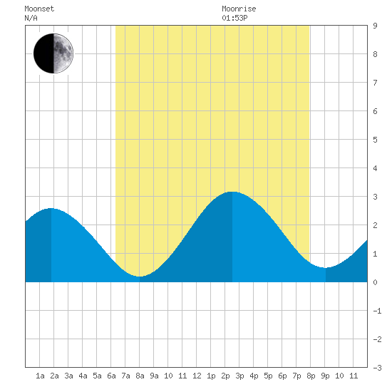 Little Creek Beach tide chart for Sunday, August 15, 2021