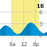 Little Creek Beach tide chart for Monday, August 16, 2021
