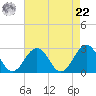 Little Creek Beach tide chart for Sunday, August 22, 2021
