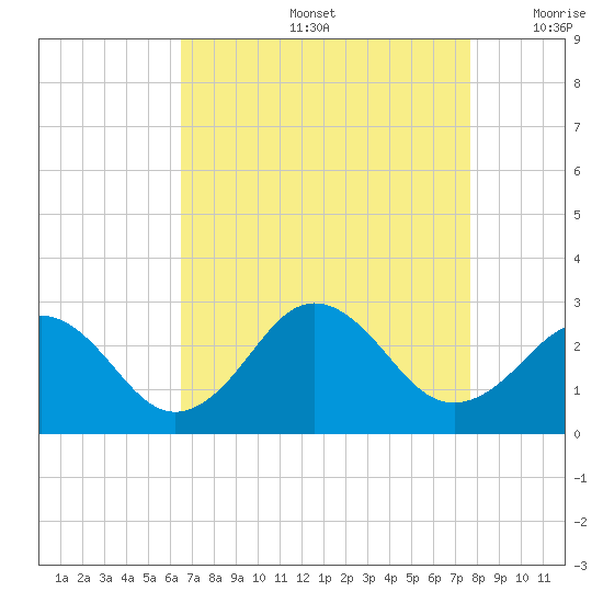 Little Creek Beach tide chart for Friday, August 27, 2021