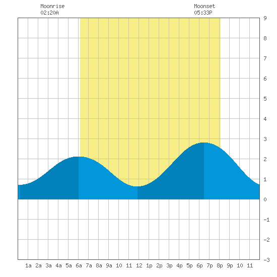Little Creek Beach tide chart for Wednesday, August 4, 2021