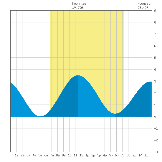 Little Creek Beach tide chart for Friday, September 10, 2021