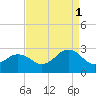 Little Creek Beach tide chart for Wednesday, September 1, 2021