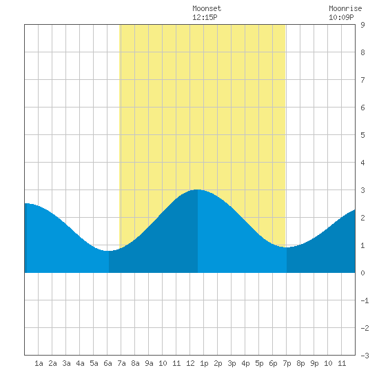 Little Creek Beach tide chart for Sunday, September 26, 2021
