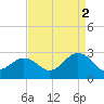 Little Creek Beach tide chart for Thursday, September 2, 2021