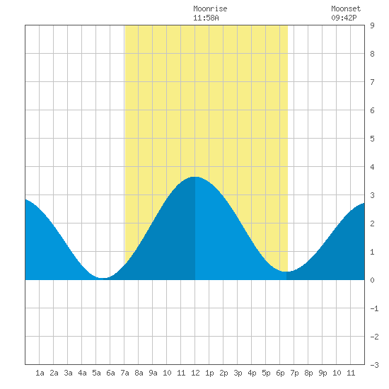 Little Creek Beach tide chart for Sunday, October 10, 2021