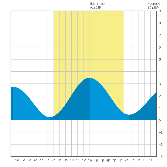 Little Creek Beach tide chart for Monday, October 11, 2021
