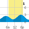 Little Creek Beach tide chart for Friday, October 1, 2021
