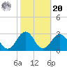 Little Creek Beach tide chart for Wednesday, October 20, 2021