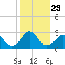 Little Creek Beach tide chart for Saturday, October 23, 2021