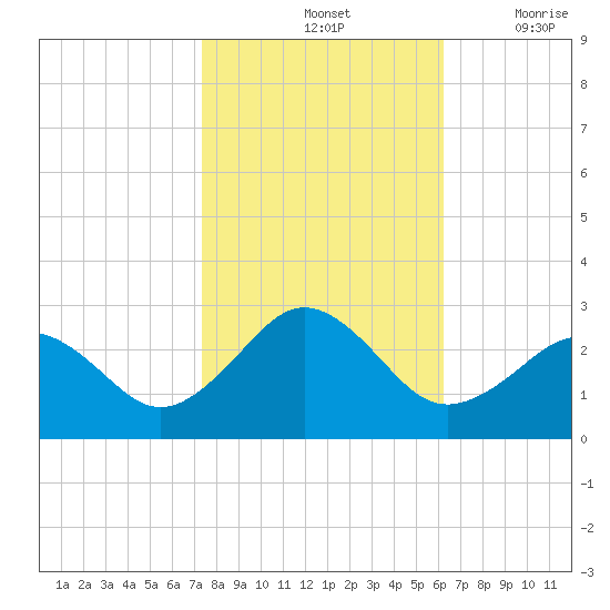 Little Creek Beach tide chart for Monday, October 25, 2021