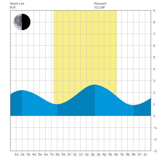 Little Creek Beach tide chart for Thursday, October 28, 2021