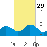 Little Creek Beach tide chart for Friday, October 29, 2021